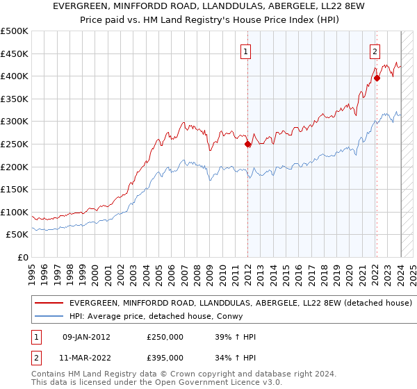 EVERGREEN, MINFFORDD ROAD, LLANDDULAS, ABERGELE, LL22 8EW: Price paid vs HM Land Registry's House Price Index