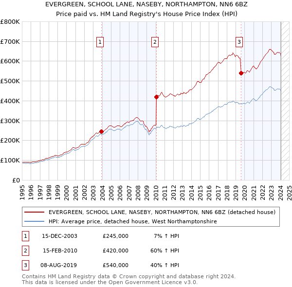 EVERGREEN, SCHOOL LANE, NASEBY, NORTHAMPTON, NN6 6BZ: Price paid vs HM Land Registry's House Price Index