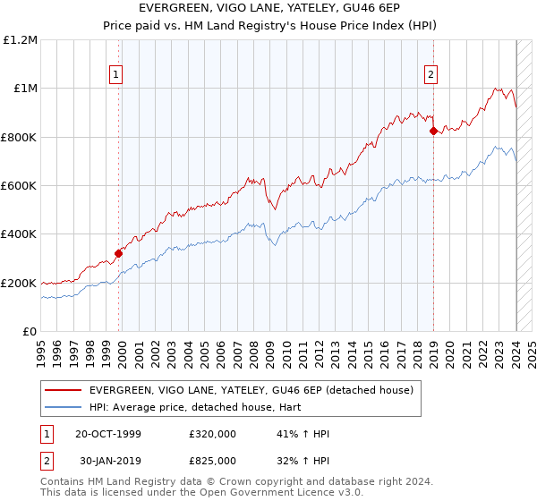 EVERGREEN, VIGO LANE, YATELEY, GU46 6EP: Price paid vs HM Land Registry's House Price Index