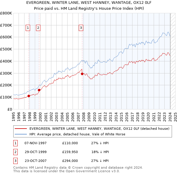EVERGREEN, WINTER LANE, WEST HANNEY, WANTAGE, OX12 0LF: Price paid vs HM Land Registry's House Price Index
