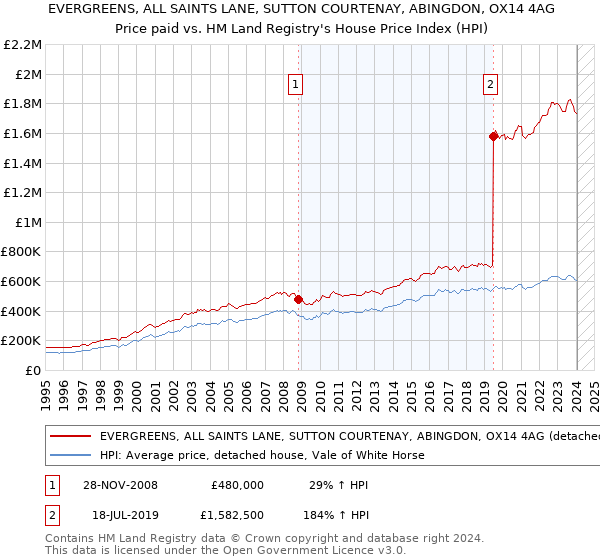 EVERGREENS, ALL SAINTS LANE, SUTTON COURTENAY, ABINGDON, OX14 4AG: Price paid vs HM Land Registry's House Price Index