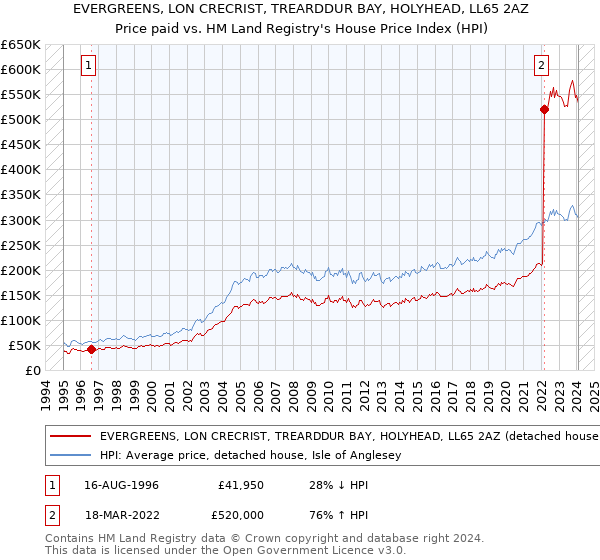EVERGREENS, LON CRECRIST, TREARDDUR BAY, HOLYHEAD, LL65 2AZ: Price paid vs HM Land Registry's House Price Index