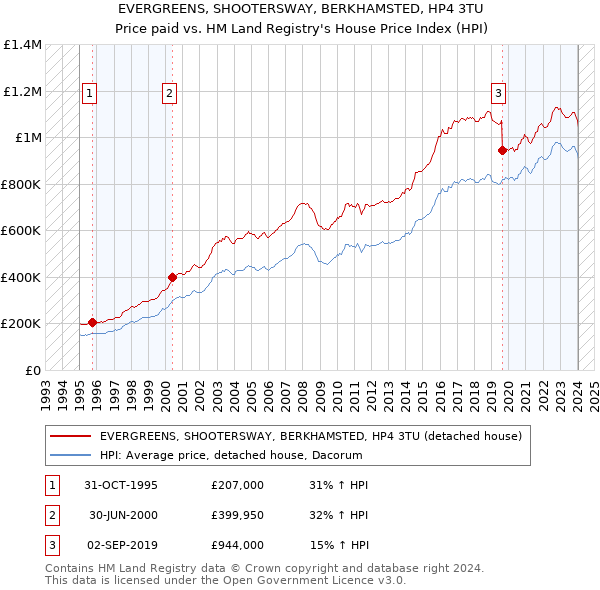 EVERGREENS, SHOOTERSWAY, BERKHAMSTED, HP4 3TU: Price paid vs HM Land Registry's House Price Index