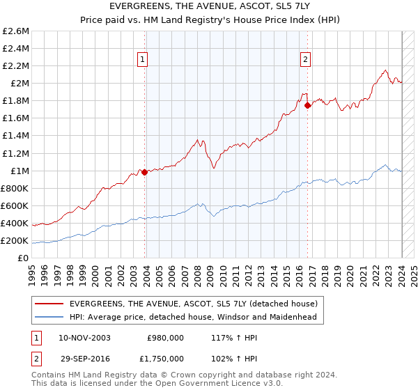 EVERGREENS, THE AVENUE, ASCOT, SL5 7LY: Price paid vs HM Land Registry's House Price Index