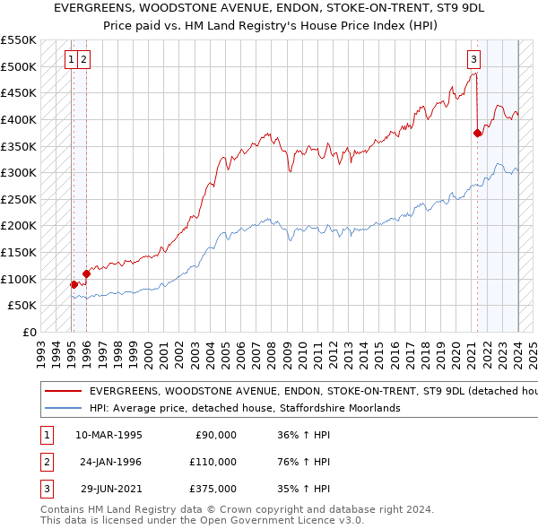 EVERGREENS, WOODSTONE AVENUE, ENDON, STOKE-ON-TRENT, ST9 9DL: Price paid vs HM Land Registry's House Price Index