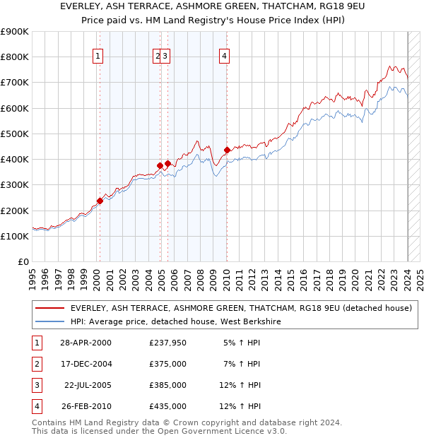 EVERLEY, ASH TERRACE, ASHMORE GREEN, THATCHAM, RG18 9EU: Price paid vs HM Land Registry's House Price Index