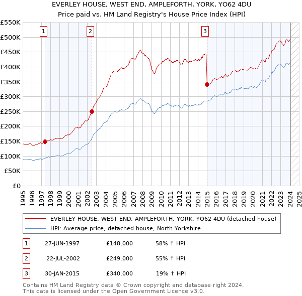EVERLEY HOUSE, WEST END, AMPLEFORTH, YORK, YO62 4DU: Price paid vs HM Land Registry's House Price Index