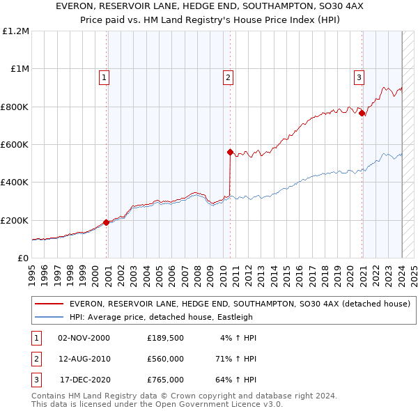 EVERON, RESERVOIR LANE, HEDGE END, SOUTHAMPTON, SO30 4AX: Price paid vs HM Land Registry's House Price Index