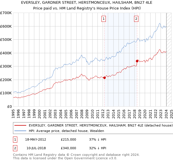 EVERSLEY, GARDNER STREET, HERSTMONCEUX, HAILSHAM, BN27 4LE: Price paid vs HM Land Registry's House Price Index