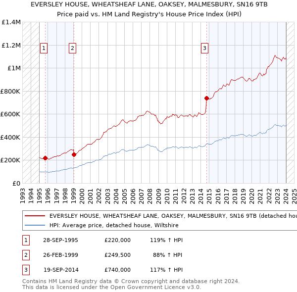 EVERSLEY HOUSE, WHEATSHEAF LANE, OAKSEY, MALMESBURY, SN16 9TB: Price paid vs HM Land Registry's House Price Index