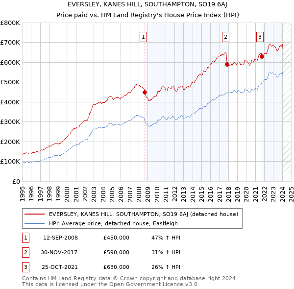 EVERSLEY, KANES HILL, SOUTHAMPTON, SO19 6AJ: Price paid vs HM Land Registry's House Price Index