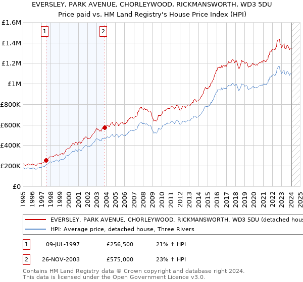 EVERSLEY, PARK AVENUE, CHORLEYWOOD, RICKMANSWORTH, WD3 5DU: Price paid vs HM Land Registry's House Price Index