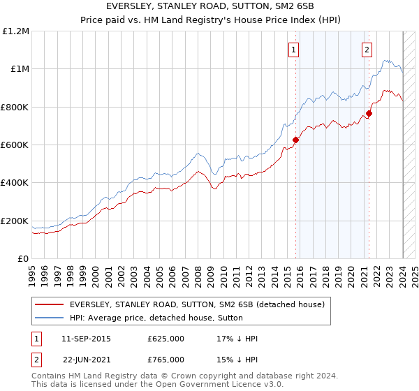 EVERSLEY, STANLEY ROAD, SUTTON, SM2 6SB: Price paid vs HM Land Registry's House Price Index