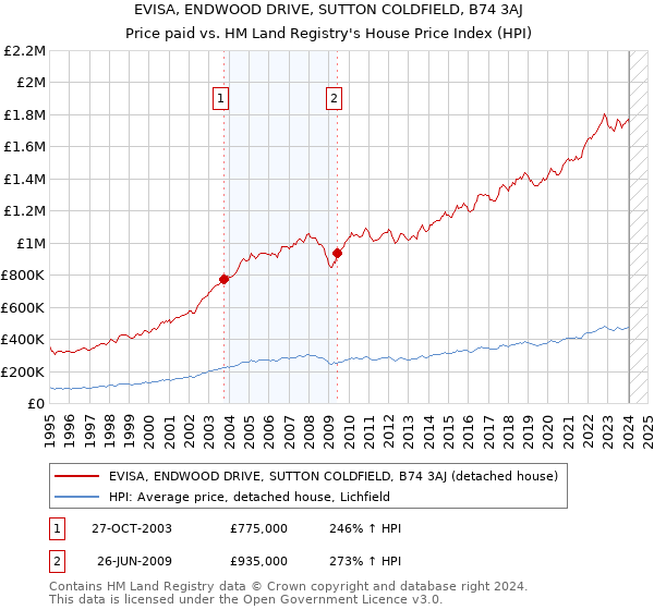 EVISA, ENDWOOD DRIVE, SUTTON COLDFIELD, B74 3AJ: Price paid vs HM Land Registry's House Price Index