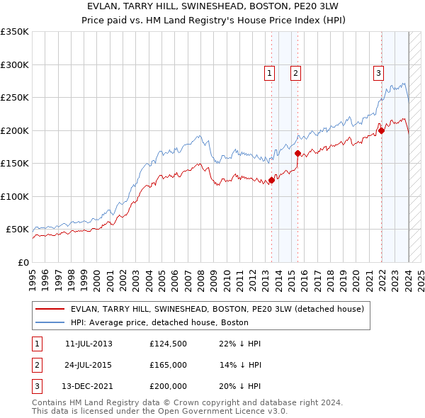 EVLAN, TARRY HILL, SWINESHEAD, BOSTON, PE20 3LW: Price paid vs HM Land Registry's House Price Index