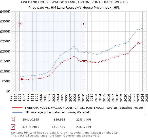 EWEBANK HOUSE, WAGGON LANE, UPTON, PONTEFRACT, WF9 1JS: Price paid vs HM Land Registry's House Price Index