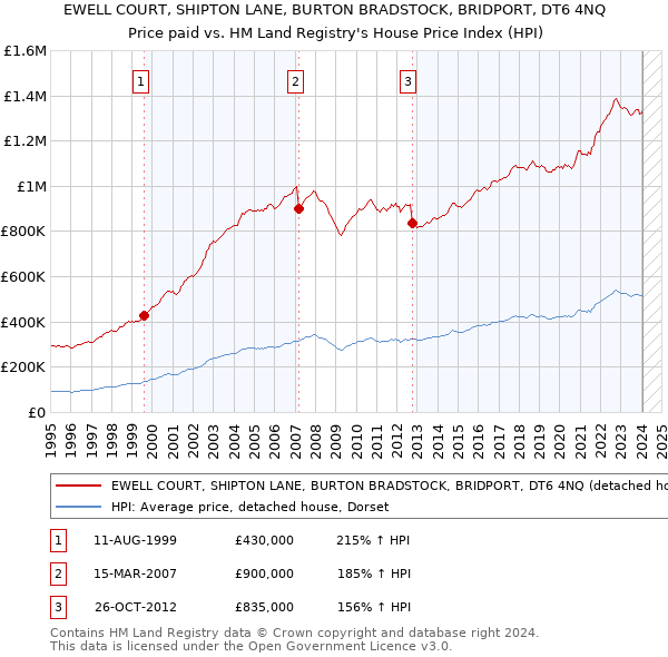 EWELL COURT, SHIPTON LANE, BURTON BRADSTOCK, BRIDPORT, DT6 4NQ: Price paid vs HM Land Registry's House Price Index