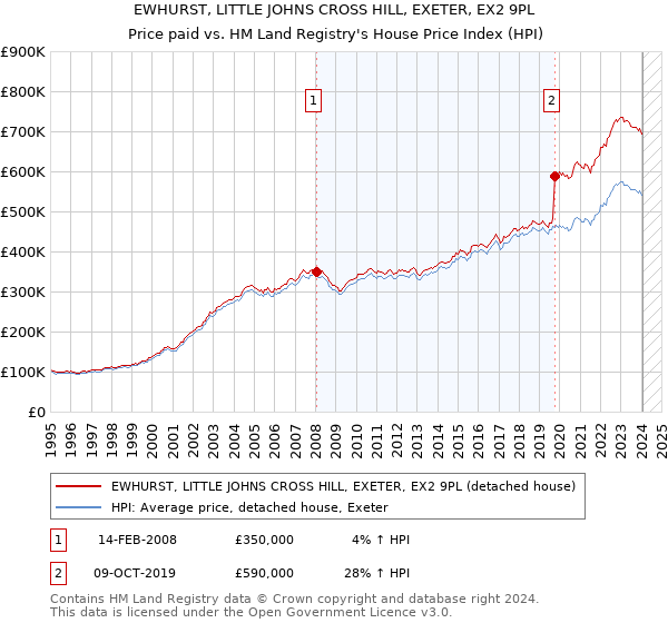EWHURST, LITTLE JOHNS CROSS HILL, EXETER, EX2 9PL: Price paid vs HM Land Registry's House Price Index