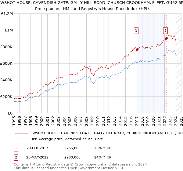 EWSHOT HOUSE, CAVENDISH GATE, GALLY HILL ROAD, CHURCH CROOKHAM, FLEET, GU52 6PU: Price paid vs HM Land Registry's House Price Index