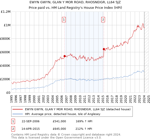 EWYN GWYN, GLAN Y MOR ROAD, RHOSNEIGR, LL64 5JZ: Price paid vs HM Land Registry's House Price Index