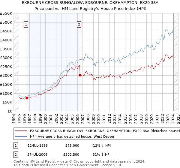 EXBOURNE CROSS BUNGALOW, EXBOURNE, OKEHAMPTON, EX20 3SA: Price paid vs HM Land Registry's House Price Index