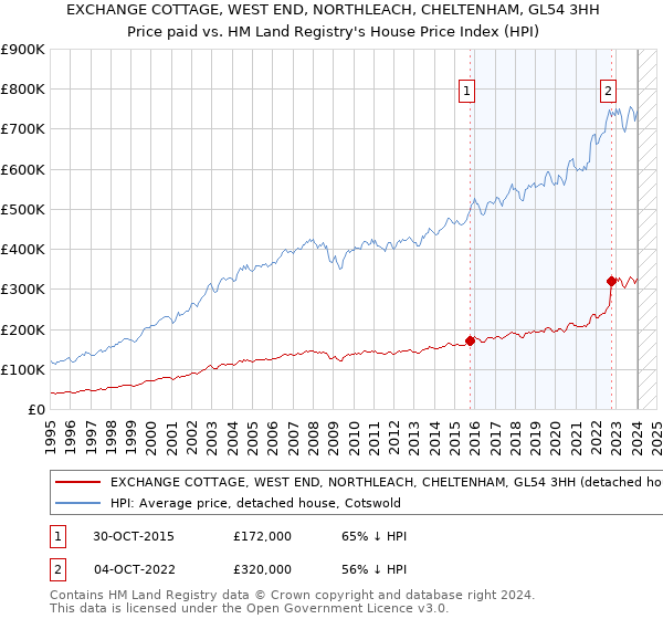 EXCHANGE COTTAGE, WEST END, NORTHLEACH, CHELTENHAM, GL54 3HH: Price paid vs HM Land Registry's House Price Index