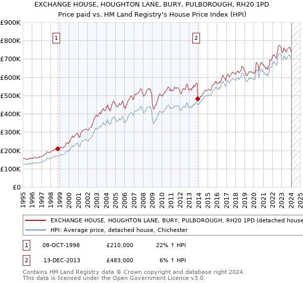 EXCHANGE HOUSE, HOUGHTON LANE, BURY, PULBOROUGH, RH20 1PD: Price paid vs HM Land Registry's House Price Index