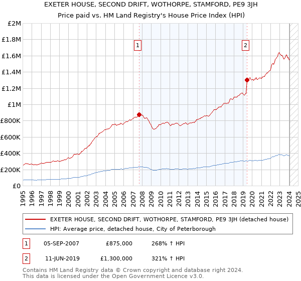EXETER HOUSE, SECOND DRIFT, WOTHORPE, STAMFORD, PE9 3JH: Price paid vs HM Land Registry's House Price Index
