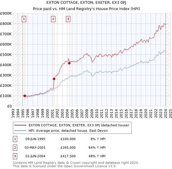 EXTON COTTAGE, EXTON, EXETER, EX3 0PJ: Price paid vs HM Land Registry's House Price Index