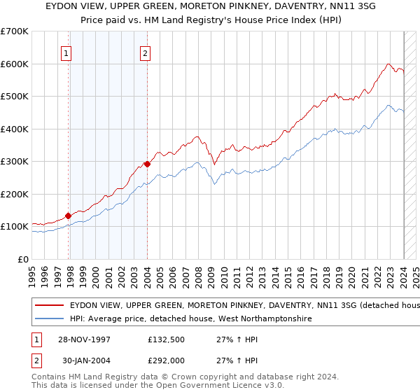 EYDON VIEW, UPPER GREEN, MORETON PINKNEY, DAVENTRY, NN11 3SG: Price paid vs HM Land Registry's House Price Index