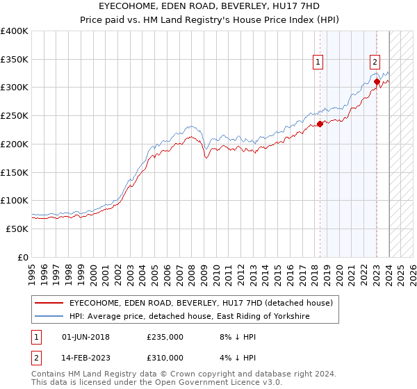 EYECOHOME, EDEN ROAD, BEVERLEY, HU17 7HD: Price paid vs HM Land Registry's House Price Index