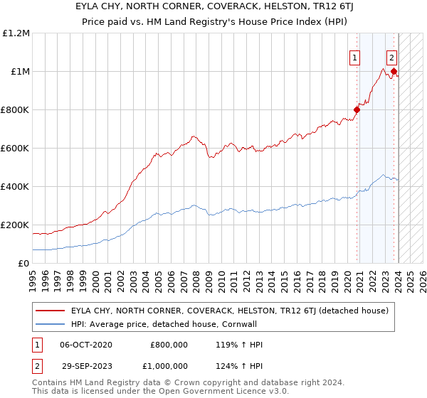 EYLA CHY, NORTH CORNER, COVERACK, HELSTON, TR12 6TJ: Price paid vs HM Land Registry's House Price Index