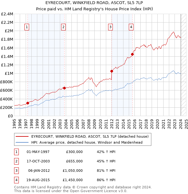 EYRECOURT, WINKFIELD ROAD, ASCOT, SL5 7LP: Price paid vs HM Land Registry's House Price Index