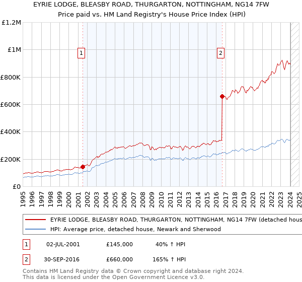 EYRIE LODGE, BLEASBY ROAD, THURGARTON, NOTTINGHAM, NG14 7FW: Price paid vs HM Land Registry's House Price Index