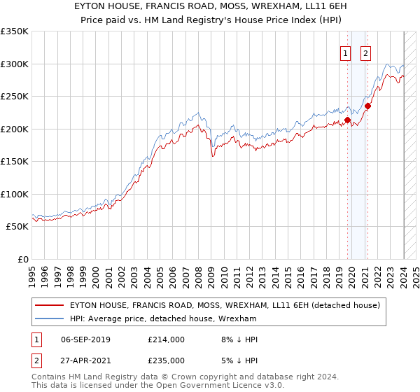 EYTON HOUSE, FRANCIS ROAD, MOSS, WREXHAM, LL11 6EH: Price paid vs HM Land Registry's House Price Index