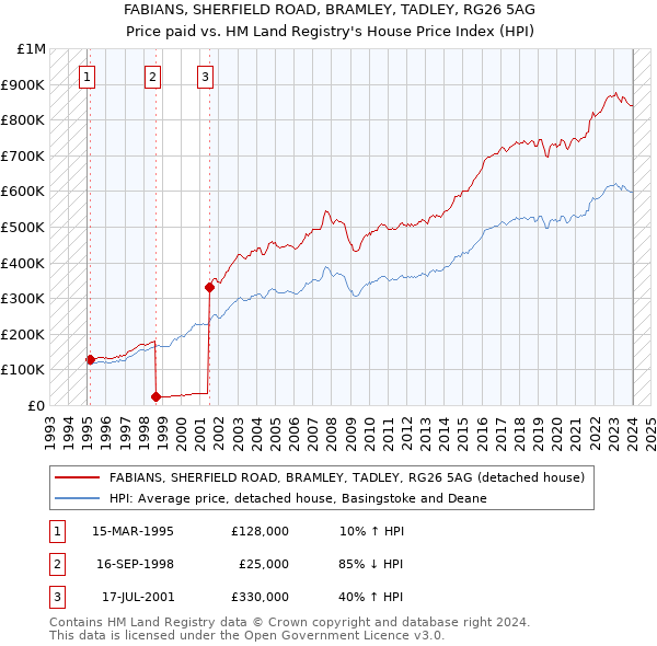 FABIANS, SHERFIELD ROAD, BRAMLEY, TADLEY, RG26 5AG: Price paid vs HM Land Registry's House Price Index