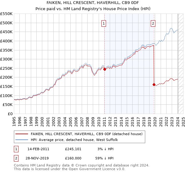 FAIKEN, HILL CRESCENT, HAVERHILL, CB9 0DF: Price paid vs HM Land Registry's House Price Index