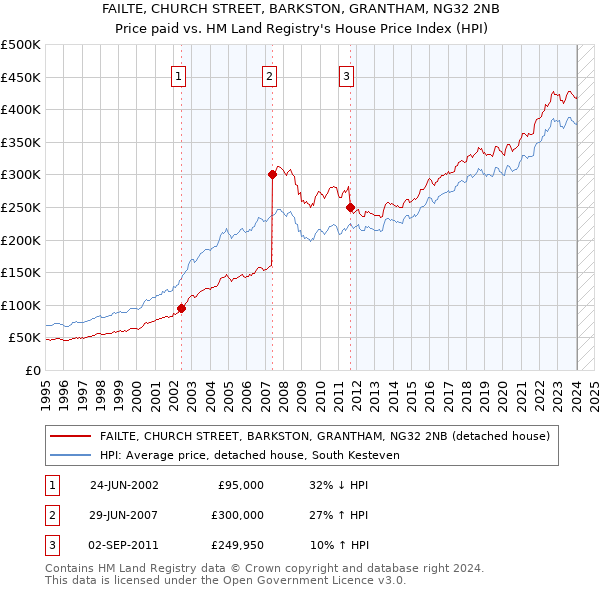 FAILTE, CHURCH STREET, BARKSTON, GRANTHAM, NG32 2NB: Price paid vs HM Land Registry's House Price Index