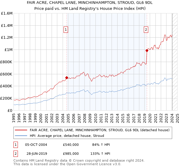 FAIR ACRE, CHAPEL LANE, MINCHINHAMPTON, STROUD, GL6 9DL: Price paid vs HM Land Registry's House Price Index
