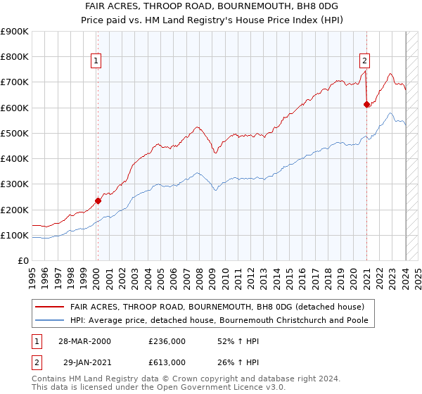 FAIR ACRES, THROOP ROAD, BOURNEMOUTH, BH8 0DG: Price paid vs HM Land Registry's House Price Index