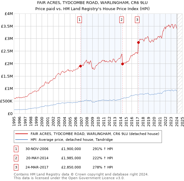 FAIR ACRES, TYDCOMBE ROAD, WARLINGHAM, CR6 9LU: Price paid vs HM Land Registry's House Price Index