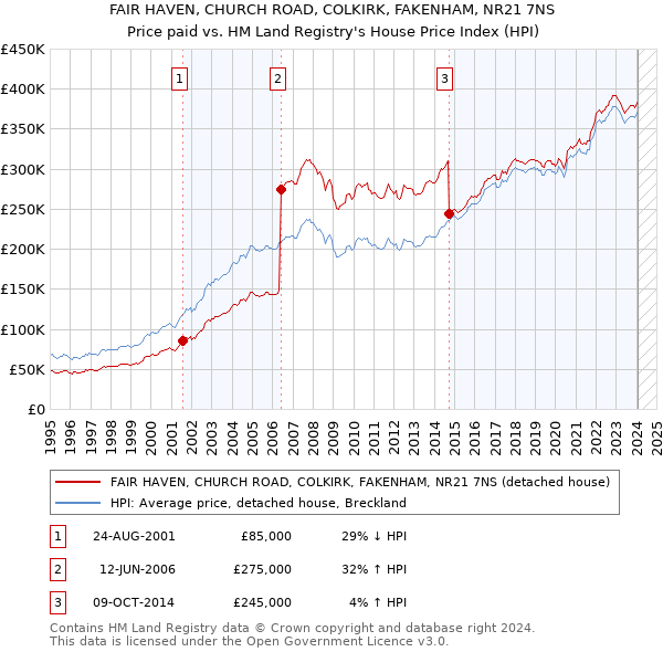 FAIR HAVEN, CHURCH ROAD, COLKIRK, FAKENHAM, NR21 7NS: Price paid vs HM Land Registry's House Price Index