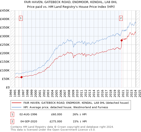 FAIR HAVEN, GATEBECK ROAD, ENDMOOR, KENDAL, LA8 0HL: Price paid vs HM Land Registry's House Price Index