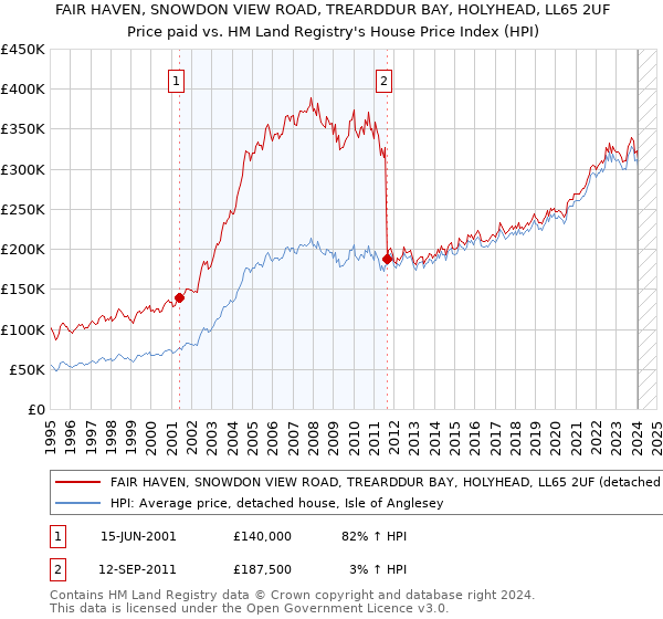 FAIR HAVEN, SNOWDON VIEW ROAD, TREARDDUR BAY, HOLYHEAD, LL65 2UF: Price paid vs HM Land Registry's House Price Index