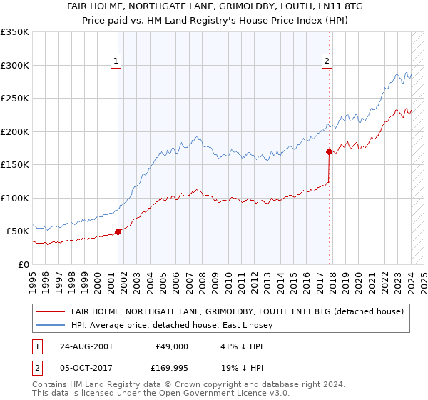 FAIR HOLME, NORTHGATE LANE, GRIMOLDBY, LOUTH, LN11 8TG: Price paid vs HM Land Registry's House Price Index