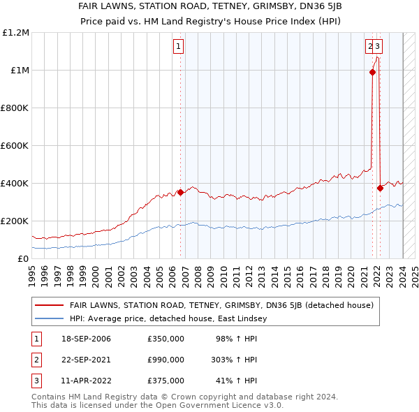 FAIR LAWNS, STATION ROAD, TETNEY, GRIMSBY, DN36 5JB: Price paid vs HM Land Registry's House Price Index
