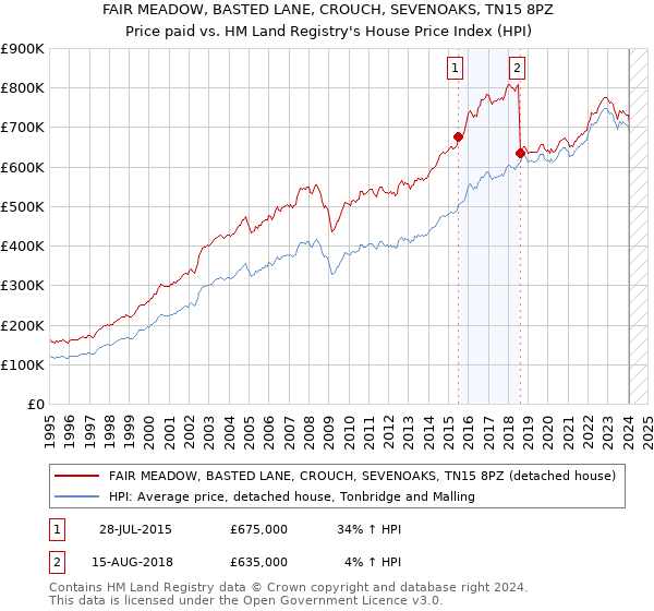 FAIR MEADOW, BASTED LANE, CROUCH, SEVENOAKS, TN15 8PZ: Price paid vs HM Land Registry's House Price Index