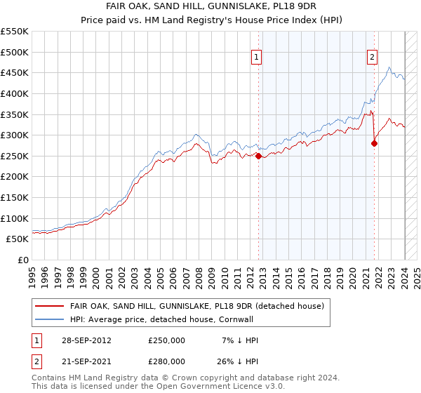 FAIR OAK, SAND HILL, GUNNISLAKE, PL18 9DR: Price paid vs HM Land Registry's House Price Index