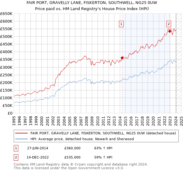 FAIR PORT, GRAVELLY LANE, FISKERTON, SOUTHWELL, NG25 0UW: Price paid vs HM Land Registry's House Price Index