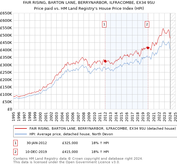 FAIR RISING, BARTON LANE, BERRYNARBOR, ILFRACOMBE, EX34 9SU: Price paid vs HM Land Registry's House Price Index
